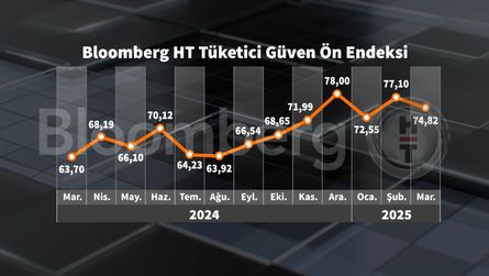 Bloomberg HT Tüketici Güven Endeksi