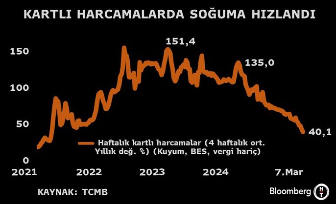 Kartlı Harcamalarda Soğuma